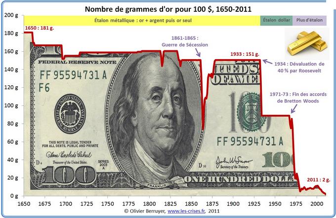 Effondrement du Dollar et de l'Euro